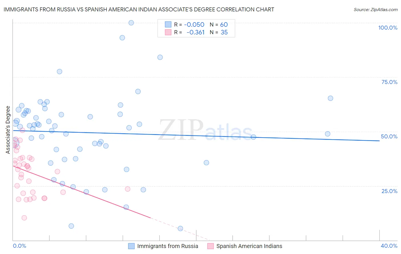 Immigrants from Russia vs Spanish American Indian Associate's Degree