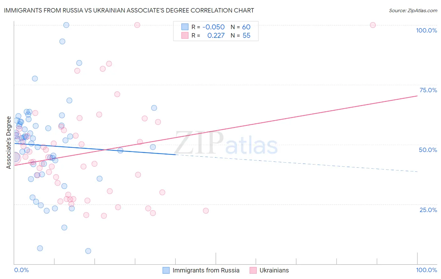 Immigrants from Russia vs Ukrainian Associate's Degree