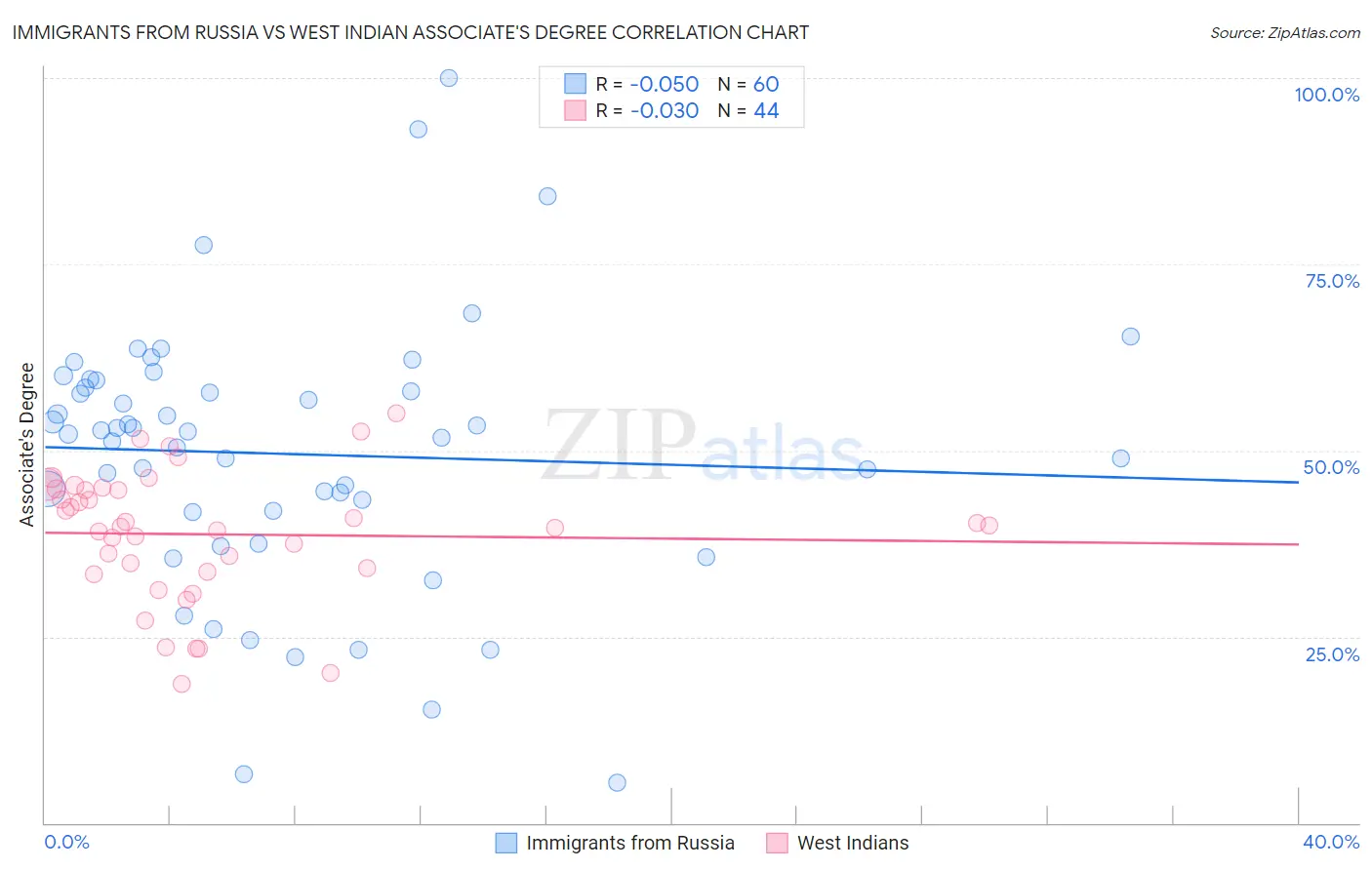 Immigrants from Russia vs West Indian Associate's Degree