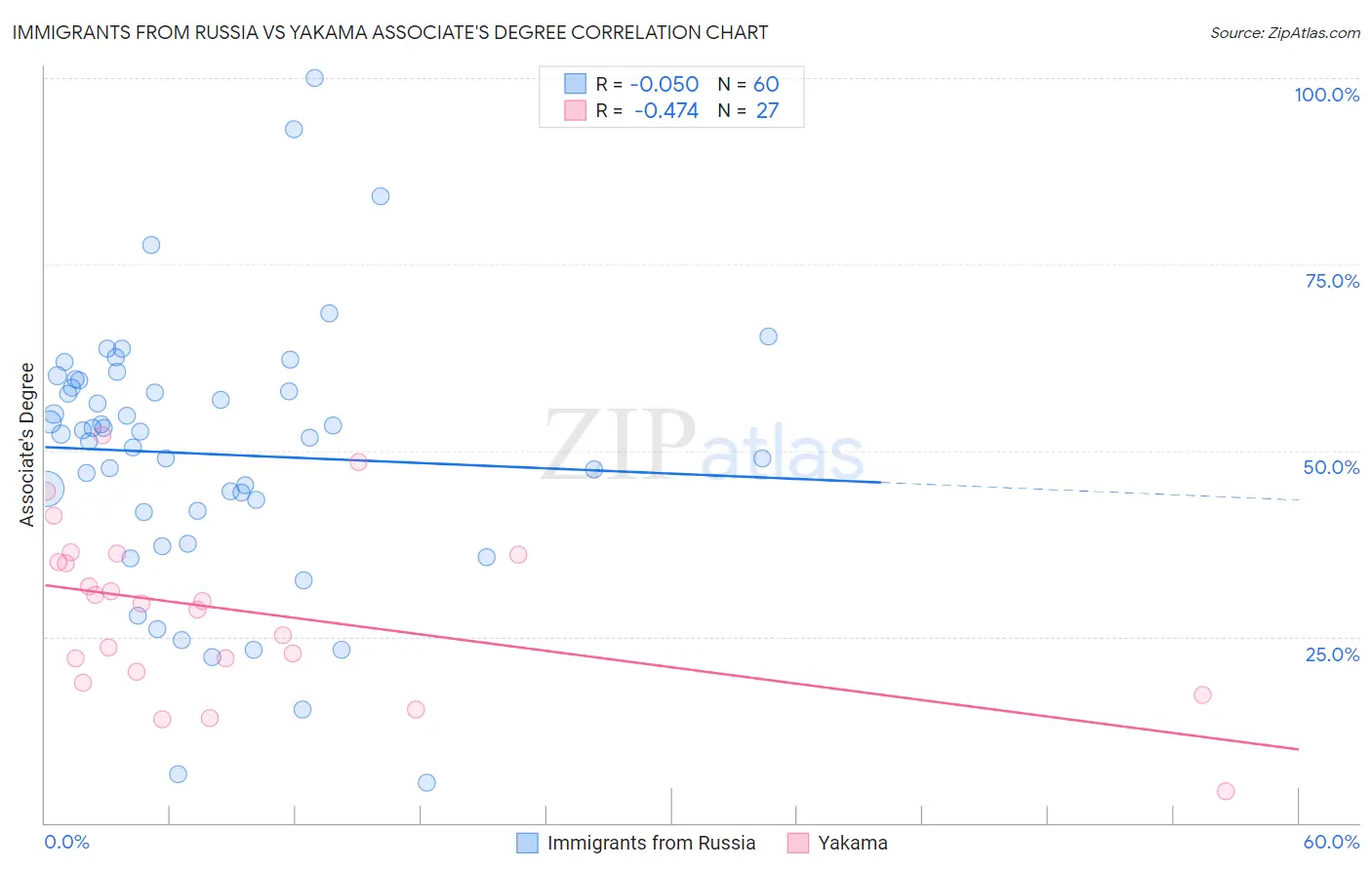 Immigrants from Russia vs Yakama Associate's Degree