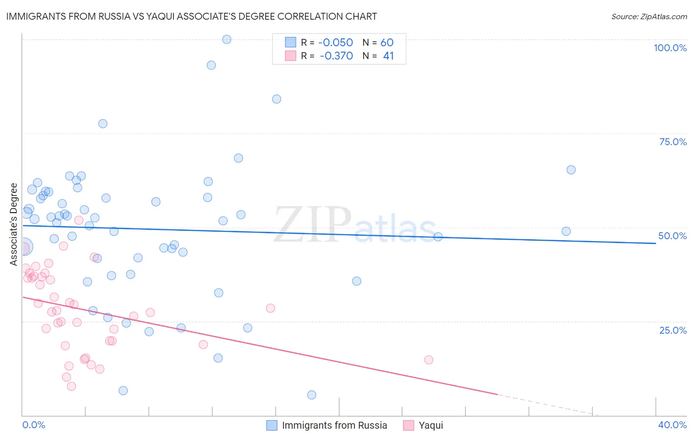 Immigrants from Russia vs Yaqui Associate's Degree