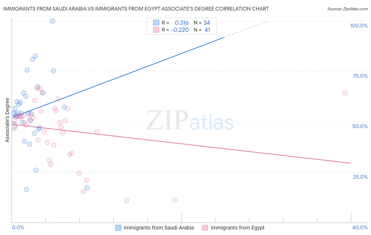 Immigrants from Saudi Arabia vs Immigrants from Egypt Associate's Degree