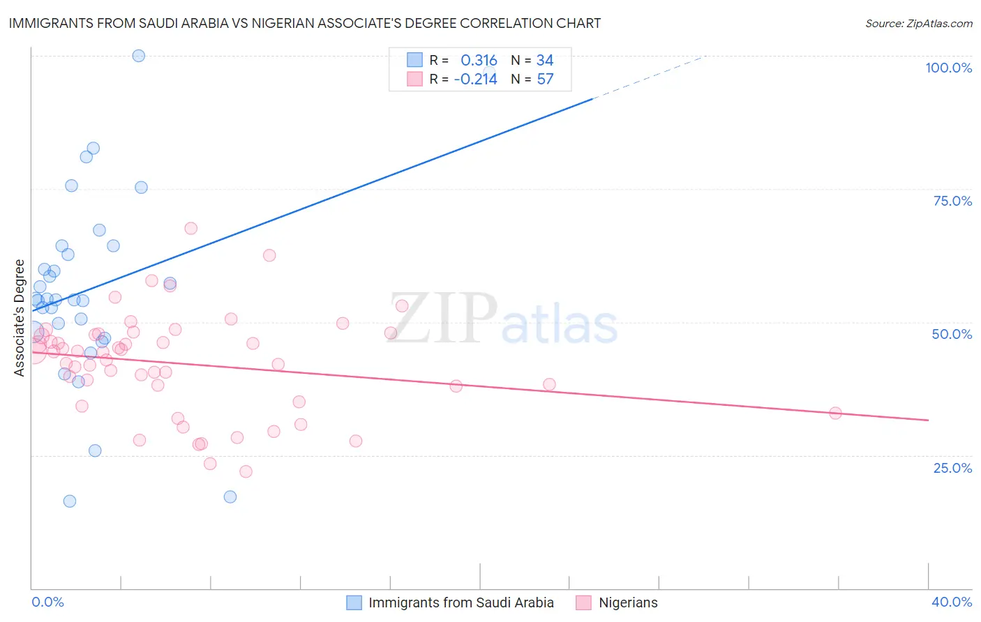 Immigrants from Saudi Arabia vs Nigerian Associate's Degree