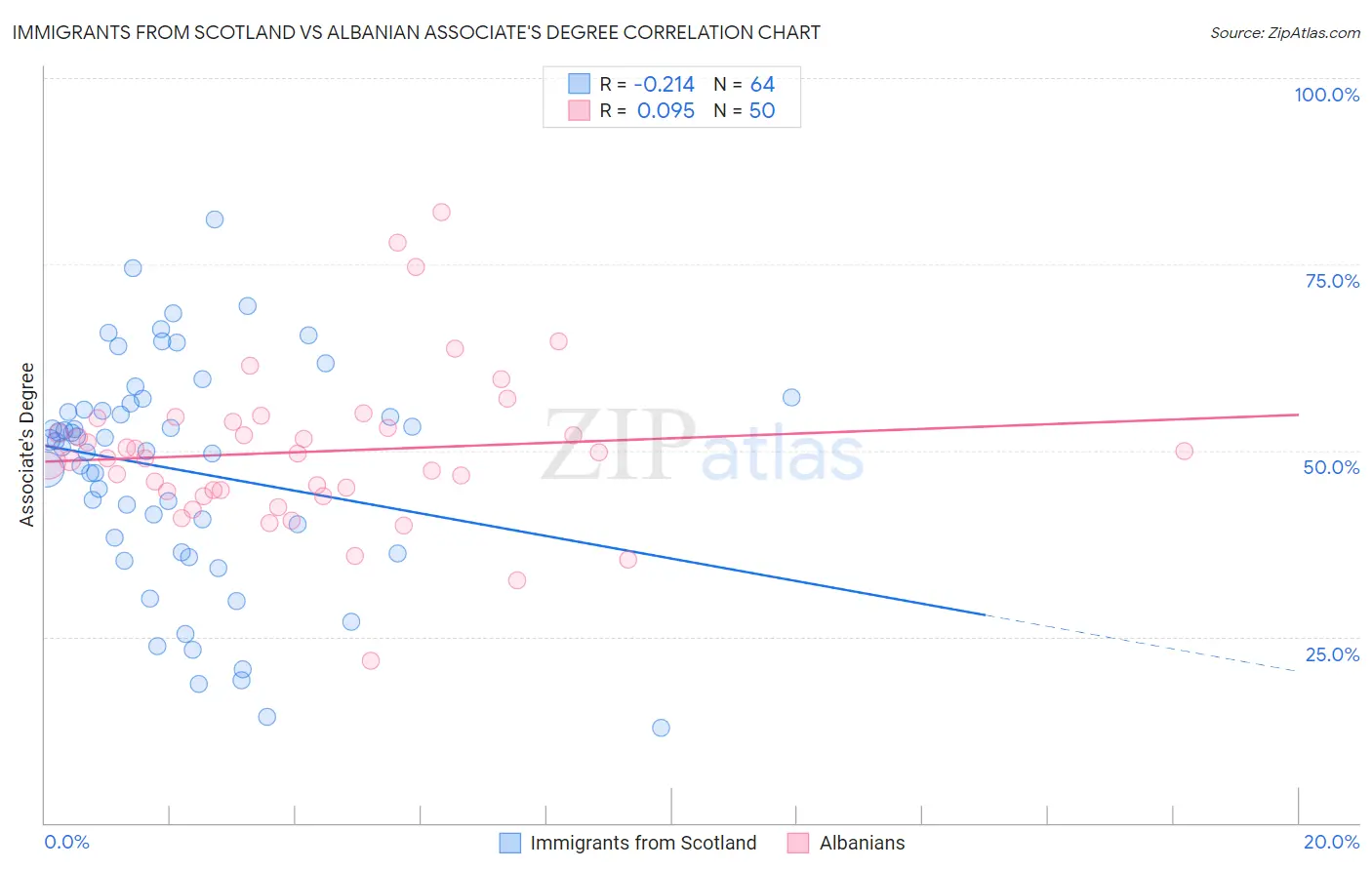 Immigrants from Scotland vs Albanian Associate's Degree