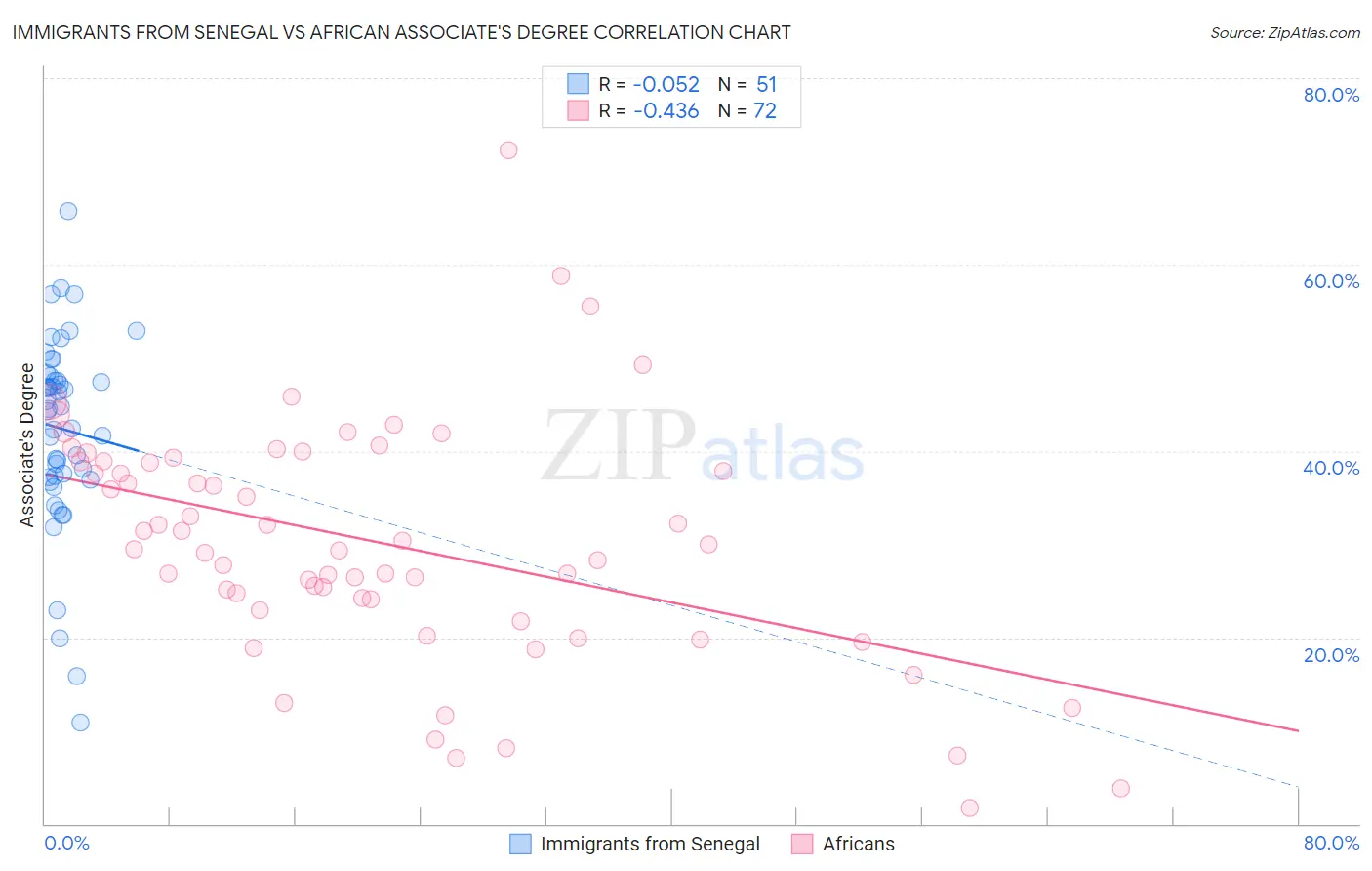 Immigrants from Senegal vs African Associate's Degree