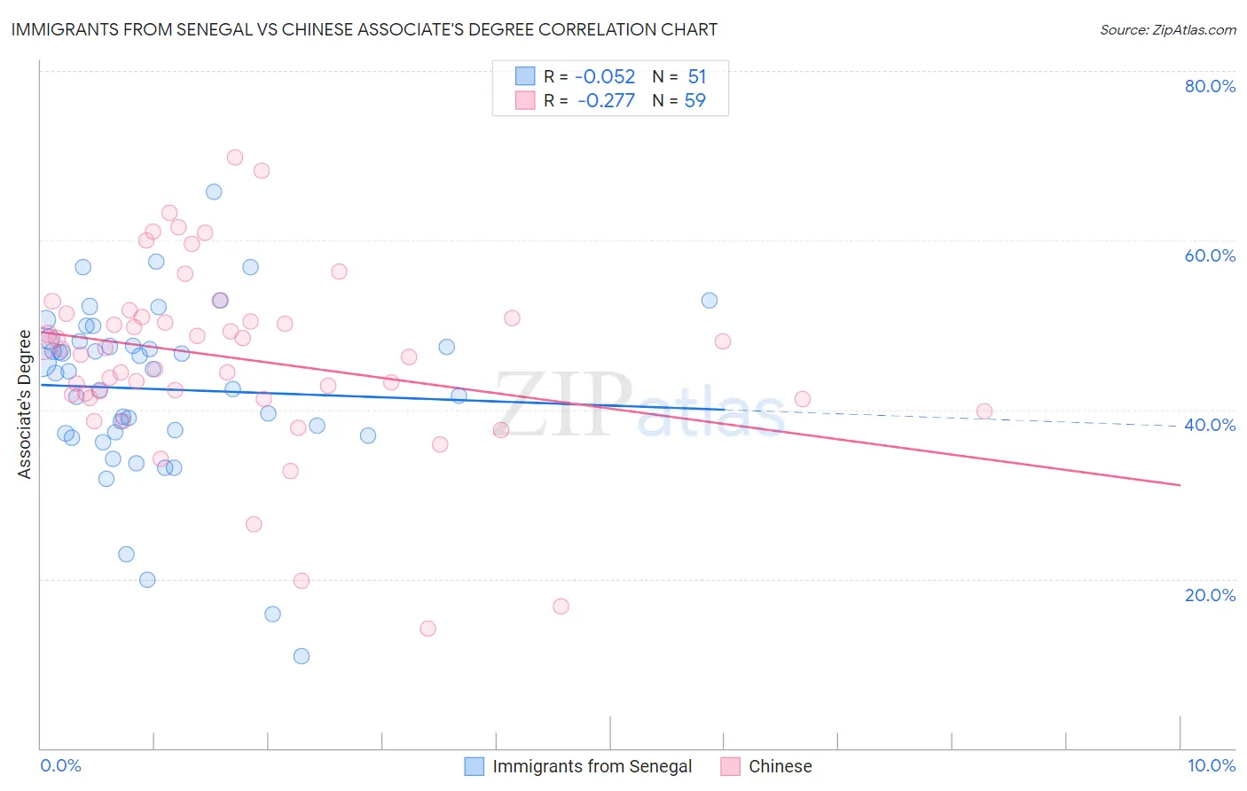 Immigrants from Senegal vs Chinese Associate's Degree