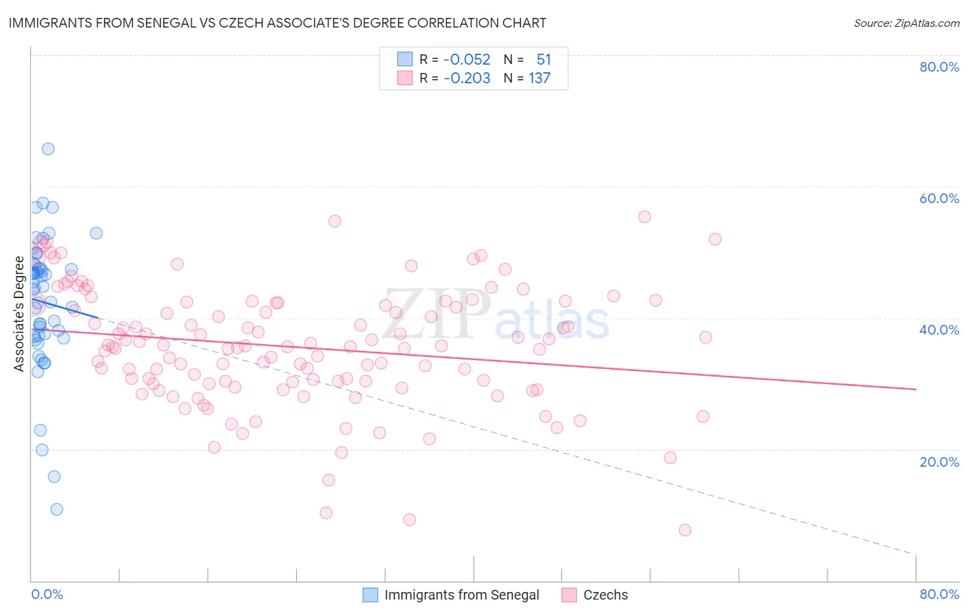 Immigrants from Senegal vs Czech Associate's Degree