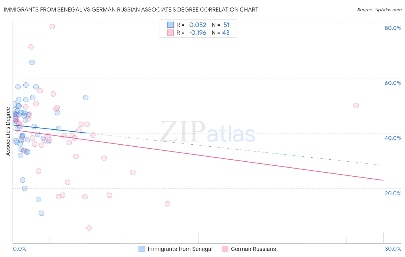 Immigrants from Senegal vs German Russian Associate's Degree