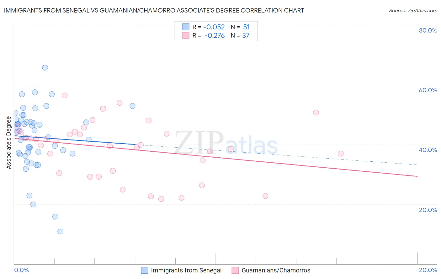 Immigrants from Senegal vs Guamanian/Chamorro Associate's Degree