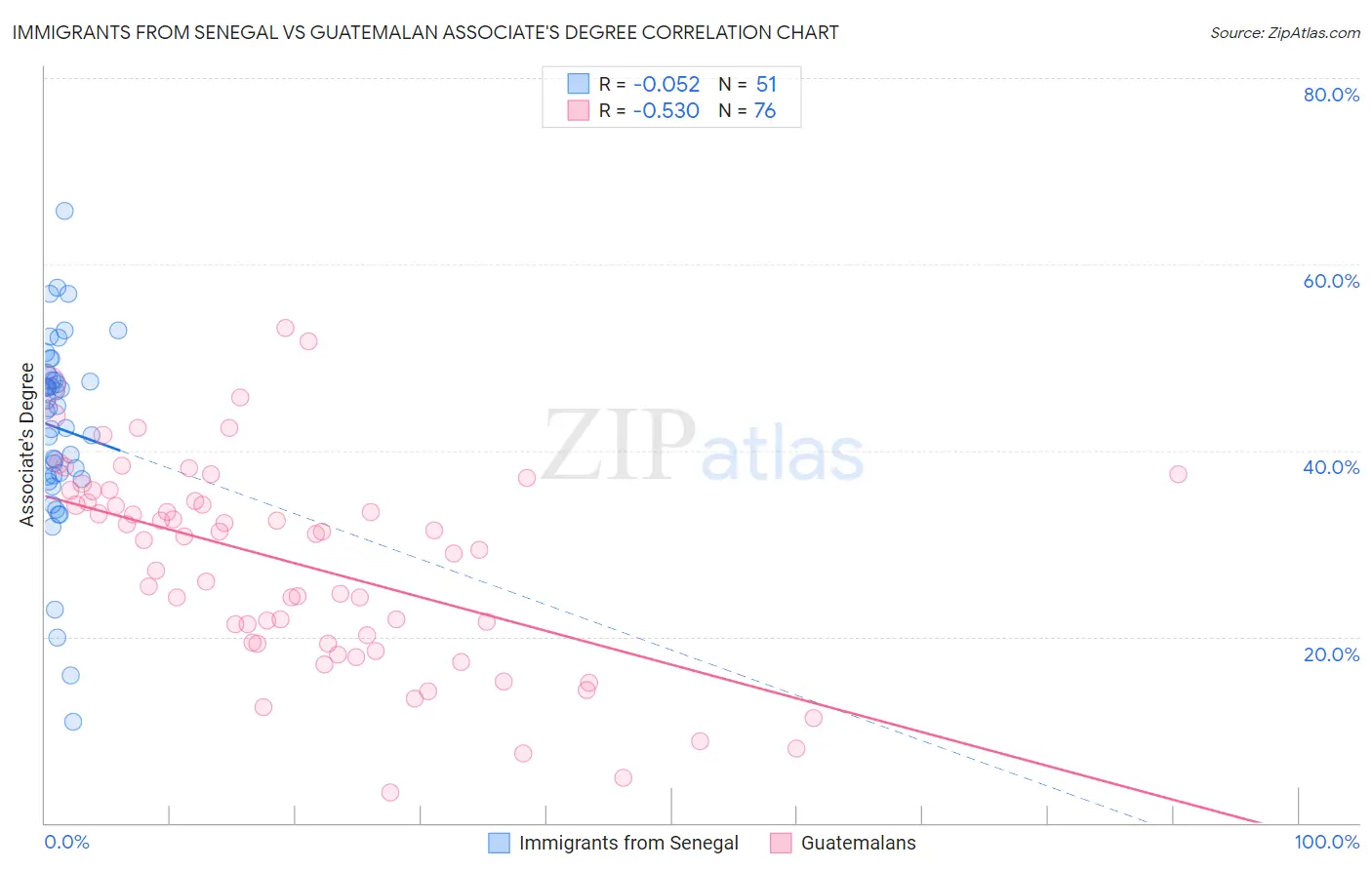 Immigrants from Senegal vs Guatemalan Associate's Degree