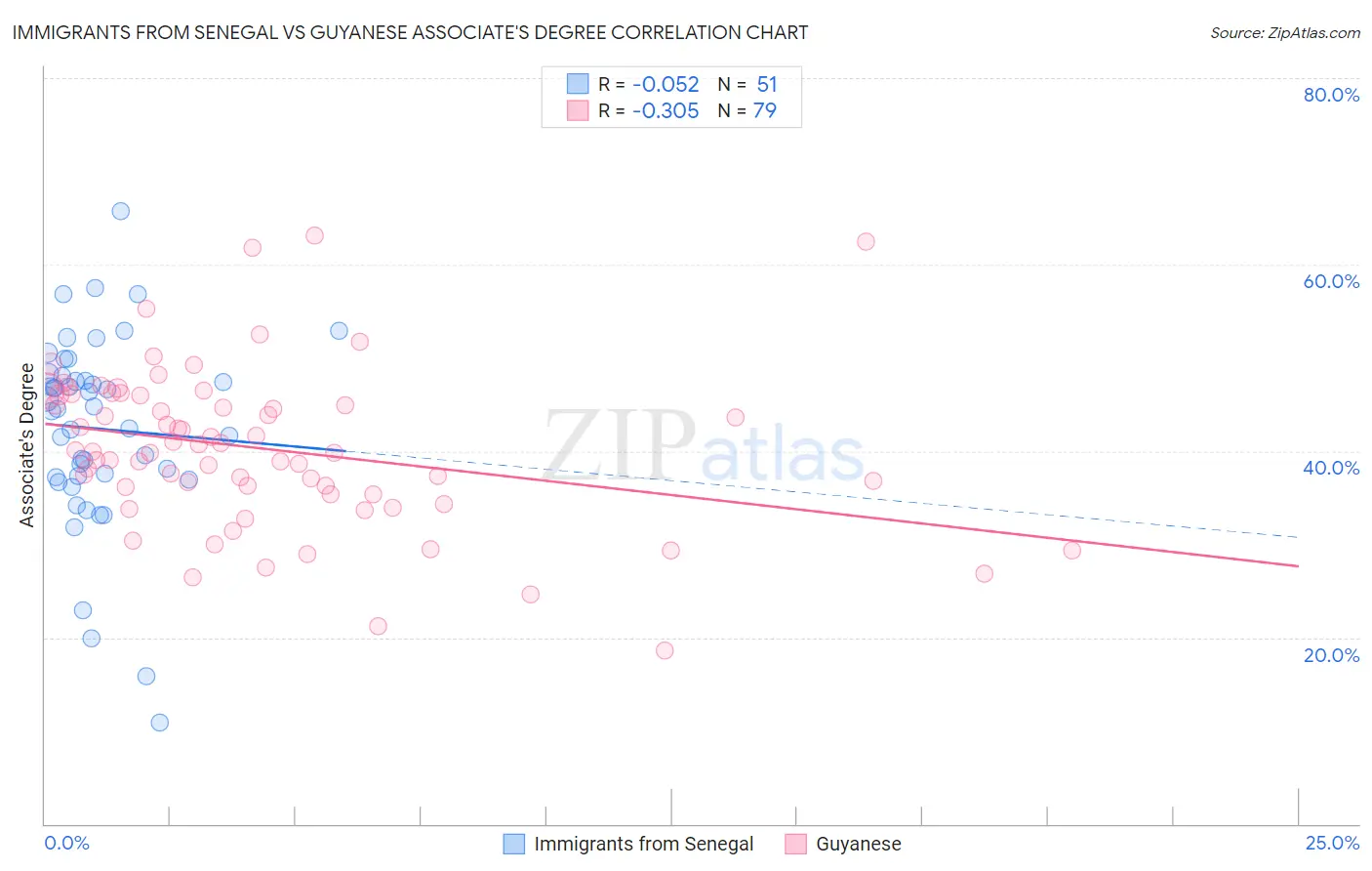 Immigrants from Senegal vs Guyanese Associate's Degree