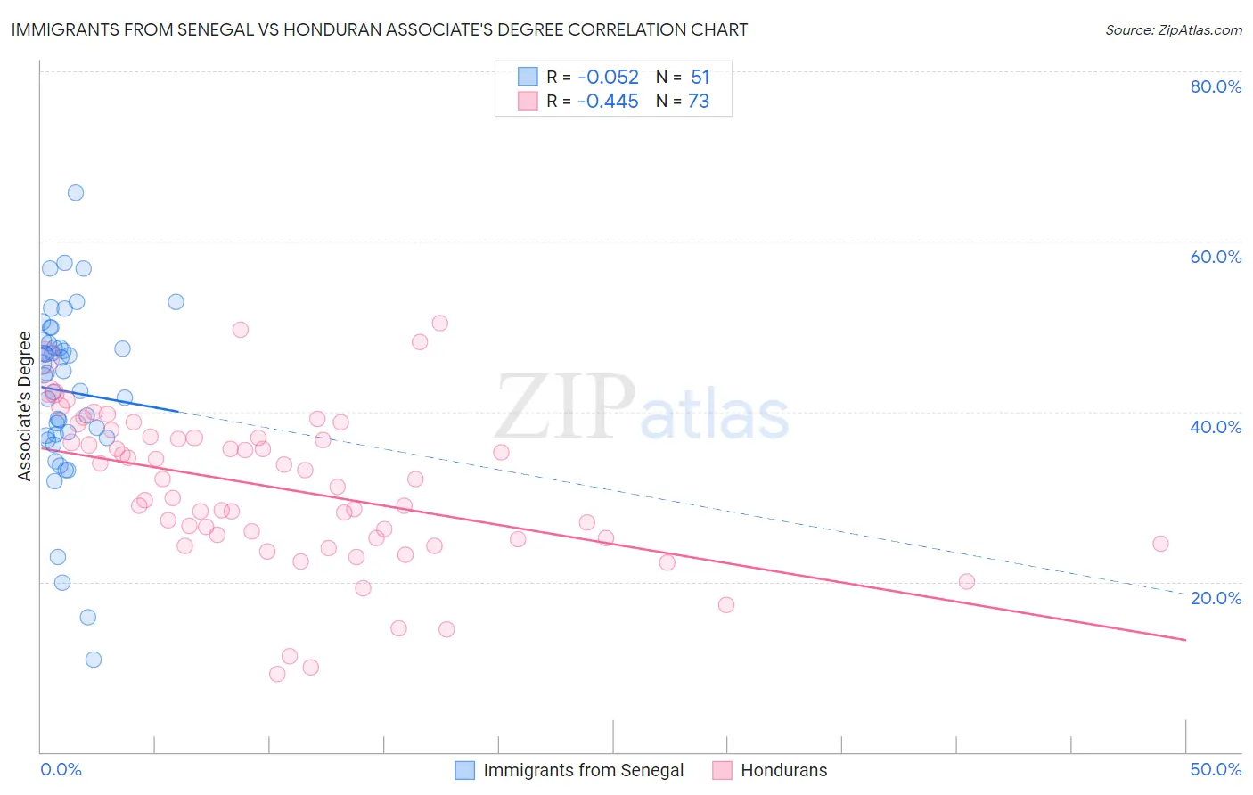 Immigrants from Senegal vs Honduran Associate's Degree