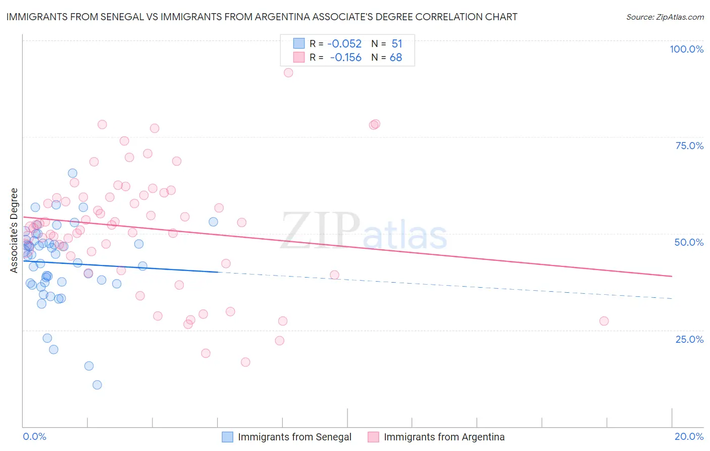 Immigrants from Senegal vs Immigrants from Argentina Associate's Degree