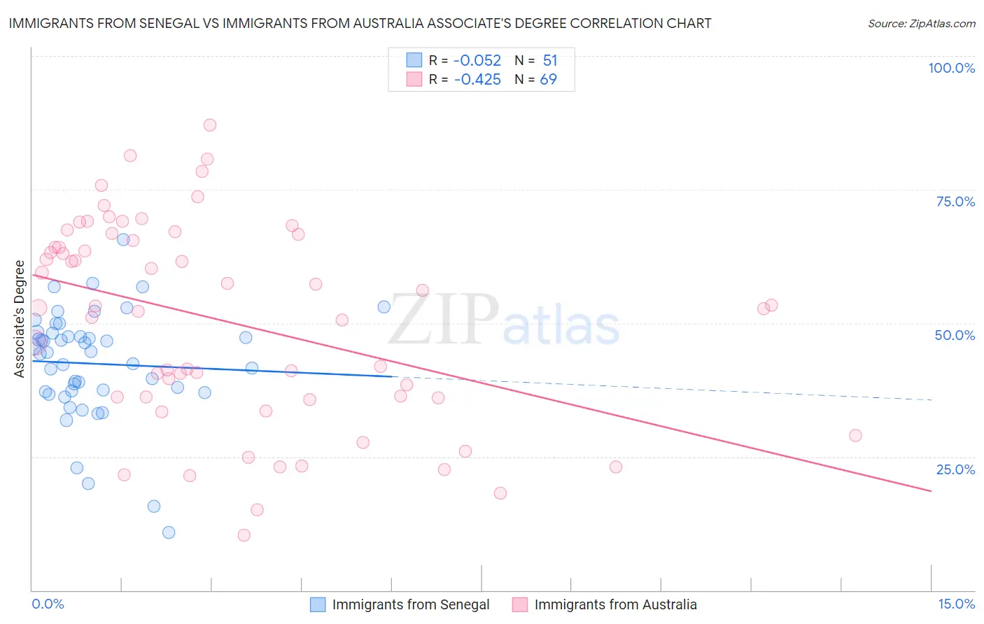 Immigrants from Senegal vs Immigrants from Australia Associate's Degree