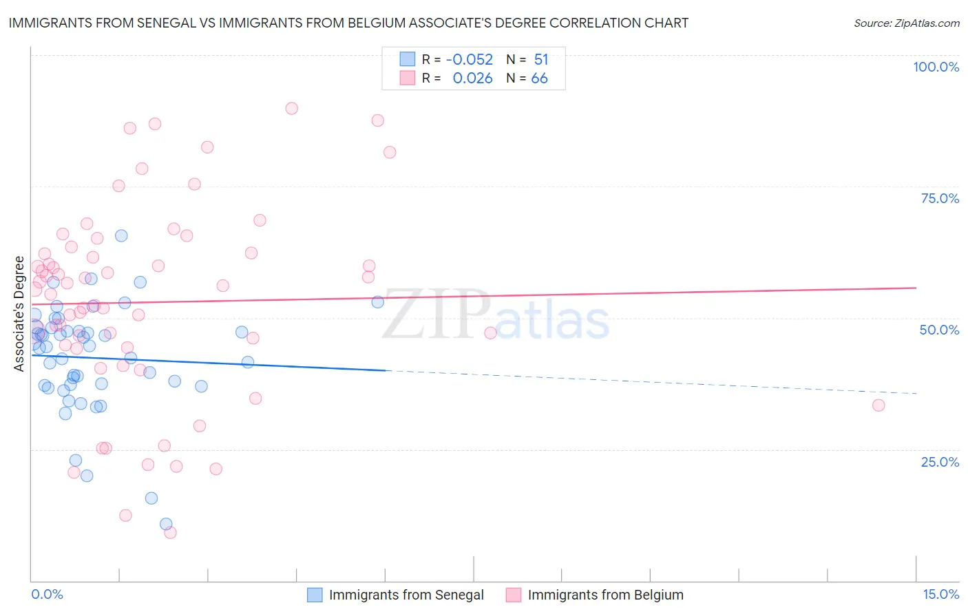 Immigrants from Senegal vs Immigrants from Belgium Associate's Degree