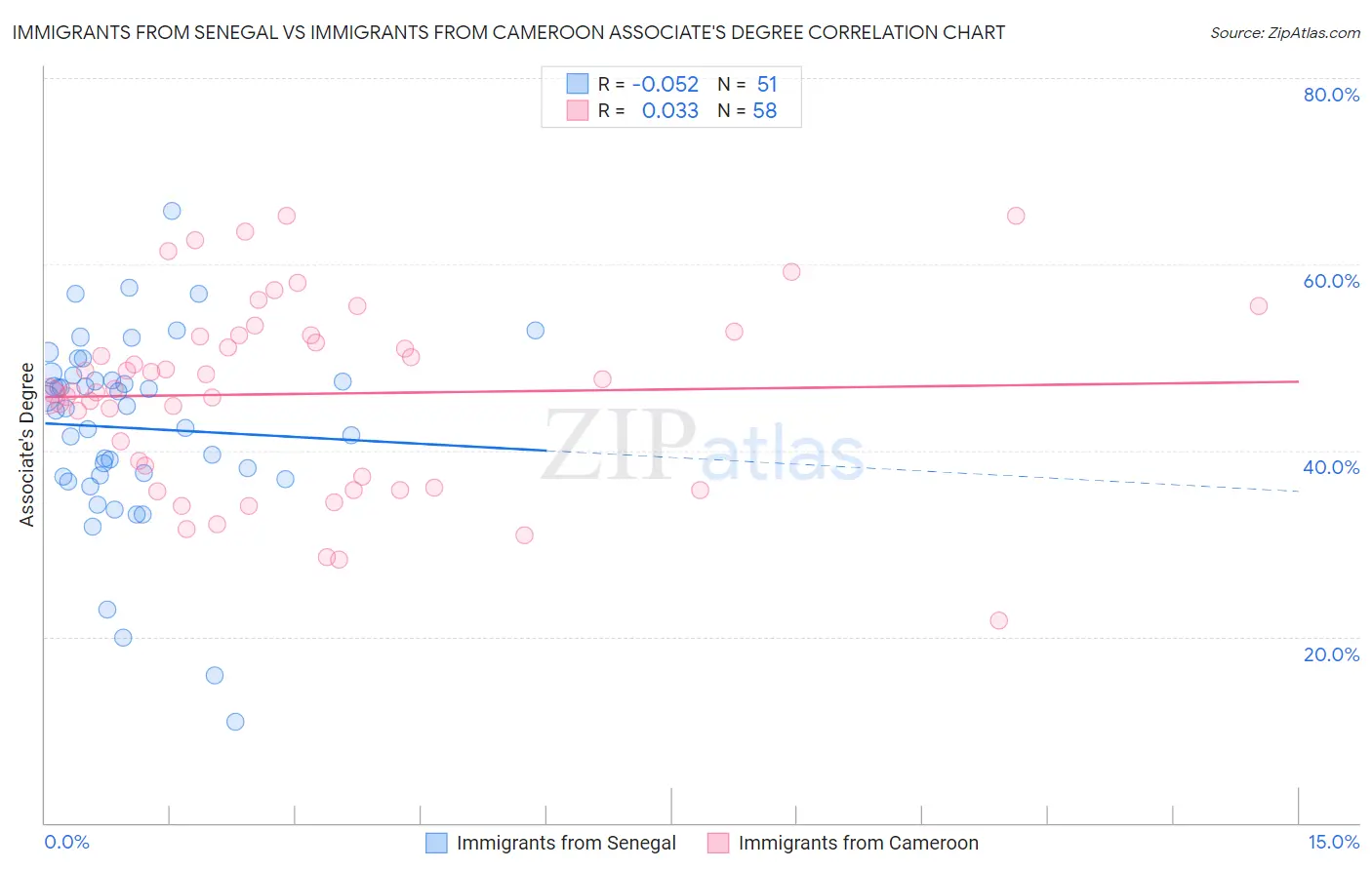 Immigrants from Senegal vs Immigrants from Cameroon Associate's Degree