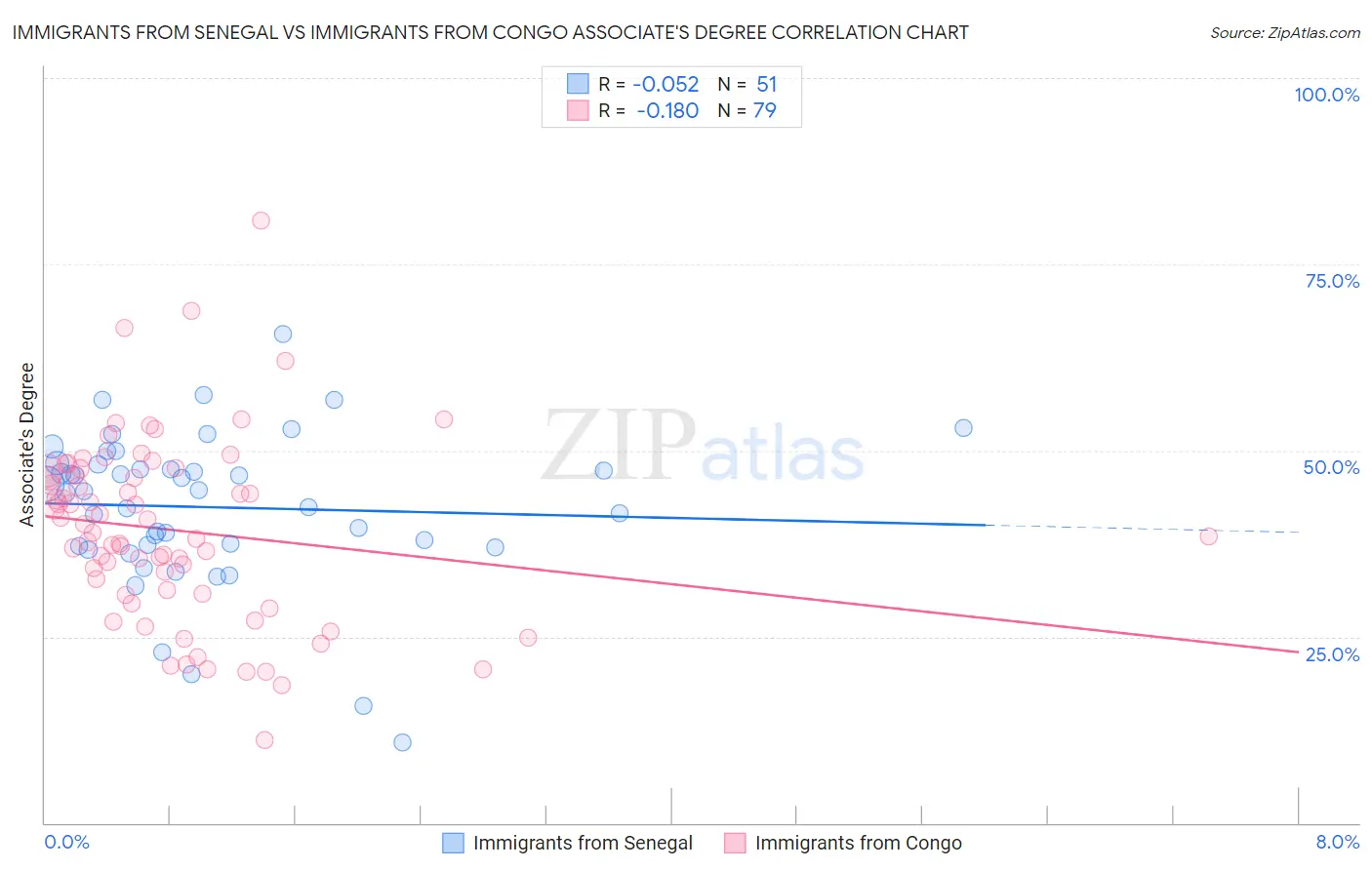 Immigrants from Senegal vs Immigrants from Congo Associate's Degree