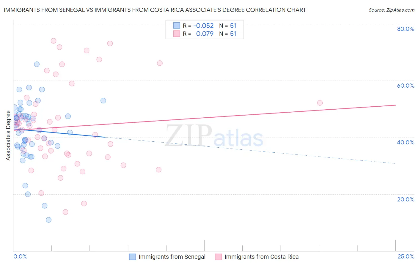 Immigrants from Senegal vs Immigrants from Costa Rica Associate's Degree