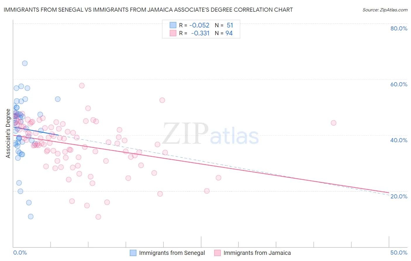 Immigrants from Senegal vs Immigrants from Jamaica Associate's Degree