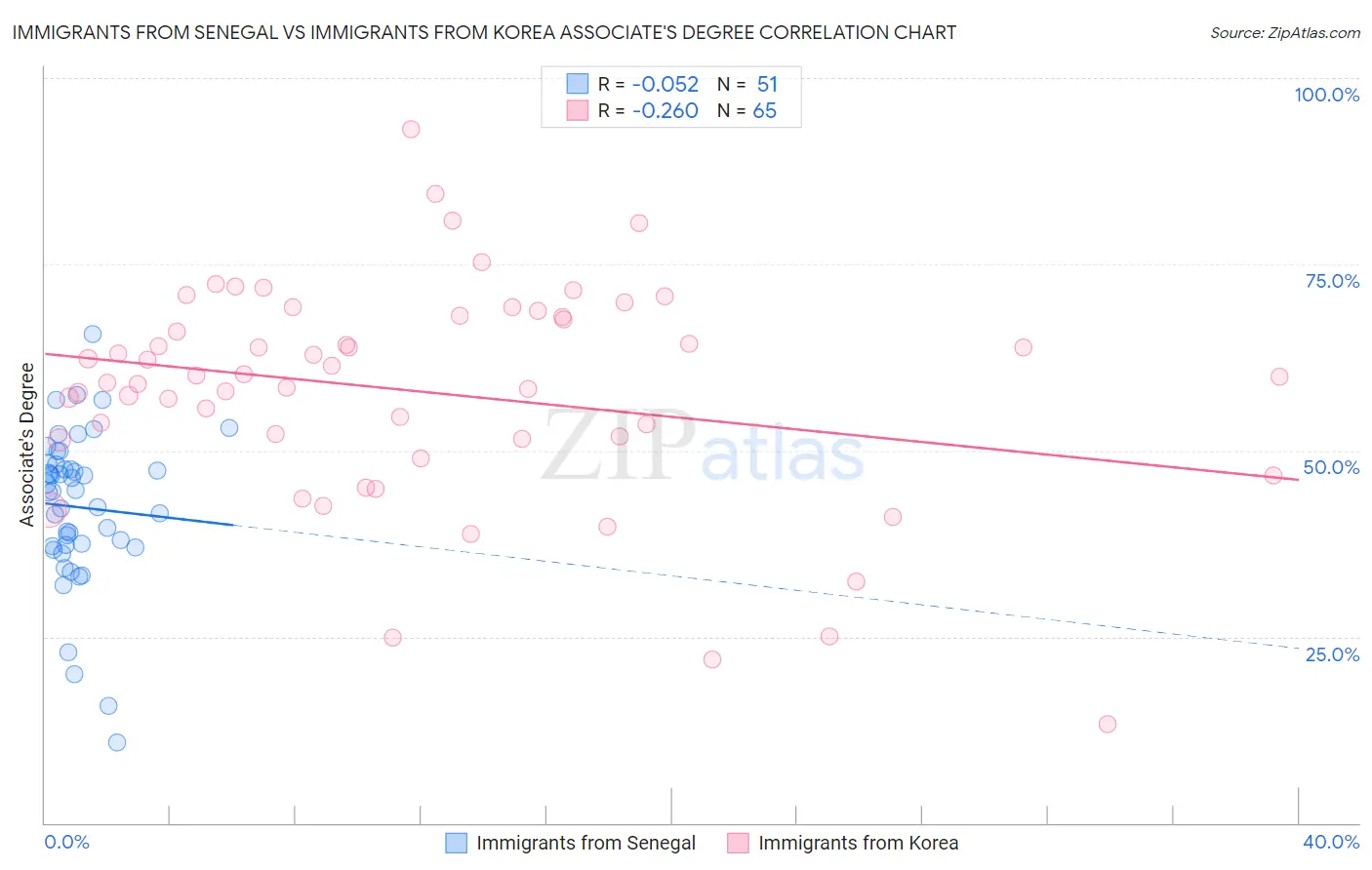 Immigrants from Senegal vs Immigrants from Korea Associate's Degree