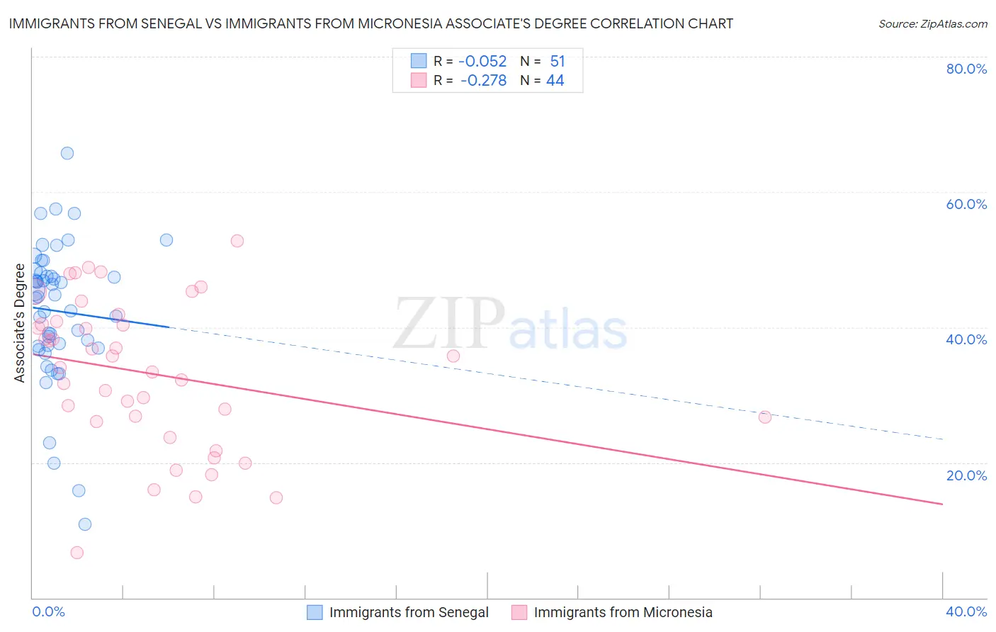 Immigrants from Senegal vs Immigrants from Micronesia Associate's Degree