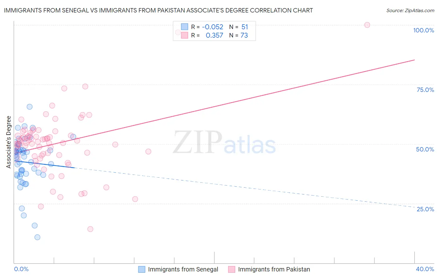 Immigrants from Senegal vs Immigrants from Pakistan Associate's Degree