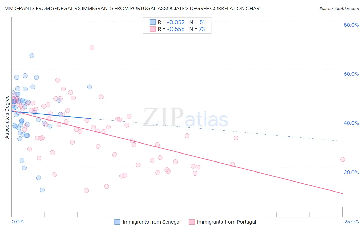 Immigrants from Senegal vs Immigrants from Portugal Associate's Degree