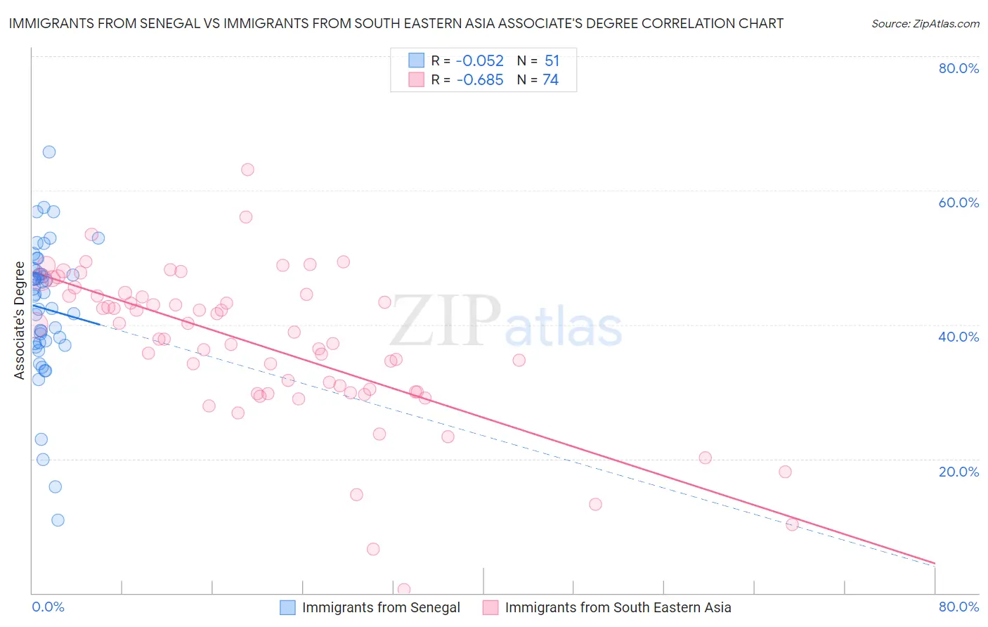 Immigrants from Senegal vs Immigrants from South Eastern Asia Associate's Degree