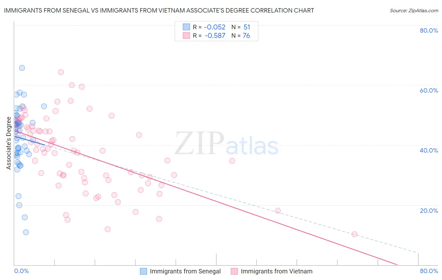 Immigrants from Senegal vs Immigrants from Vietnam Associate's Degree