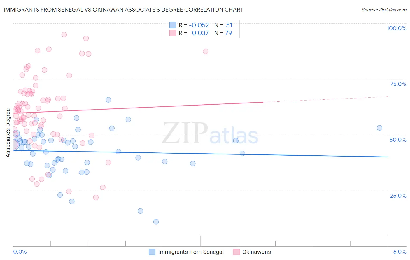 Immigrants from Senegal vs Okinawan Associate's Degree