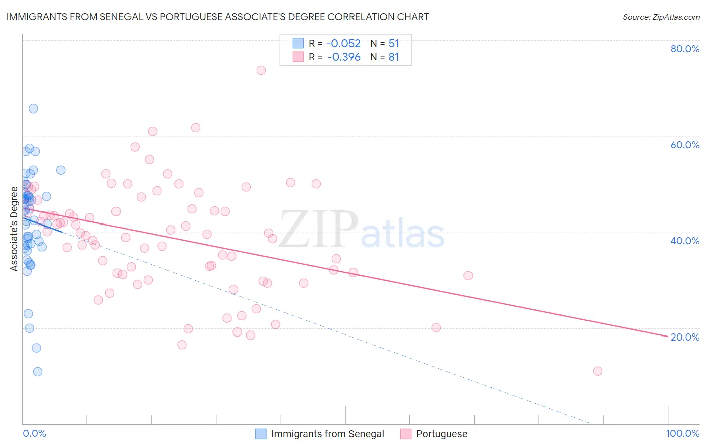 Immigrants from Senegal vs Portuguese Associate's Degree