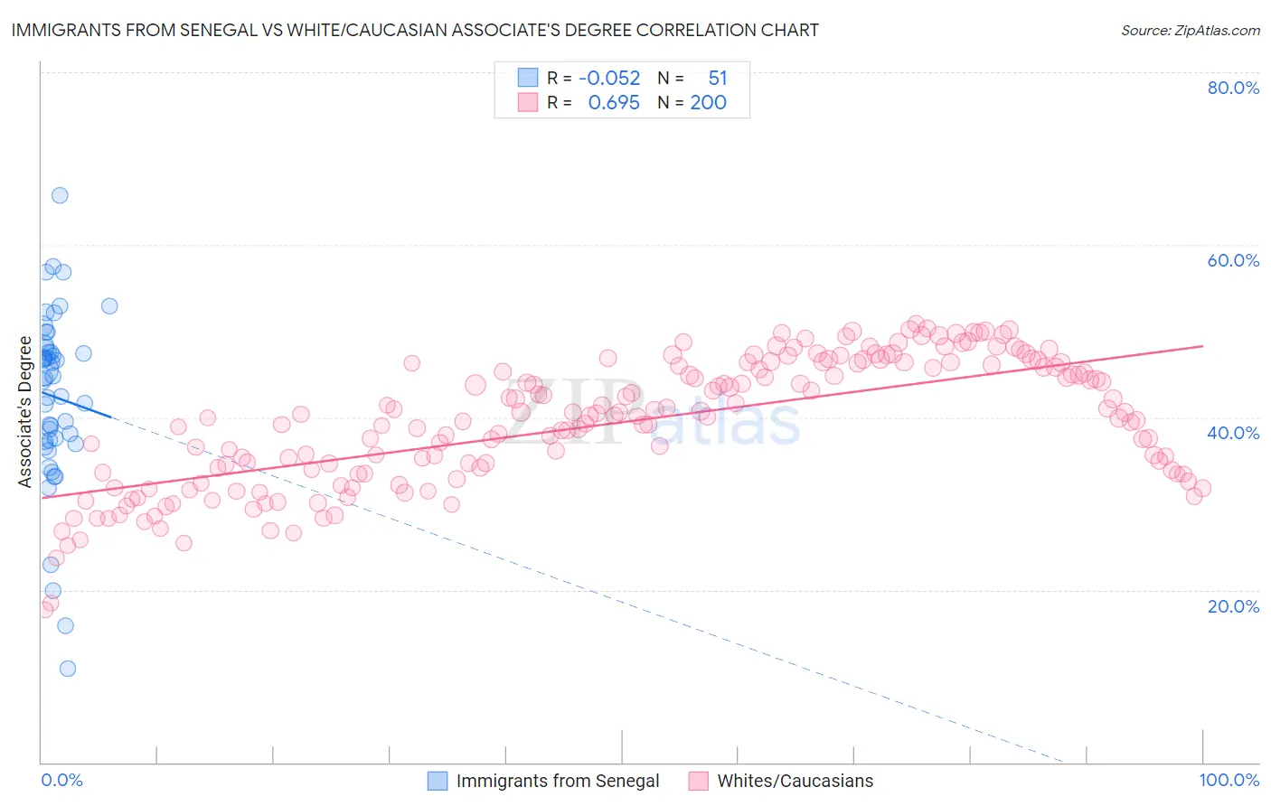 Immigrants from Senegal vs White/Caucasian Associate's Degree