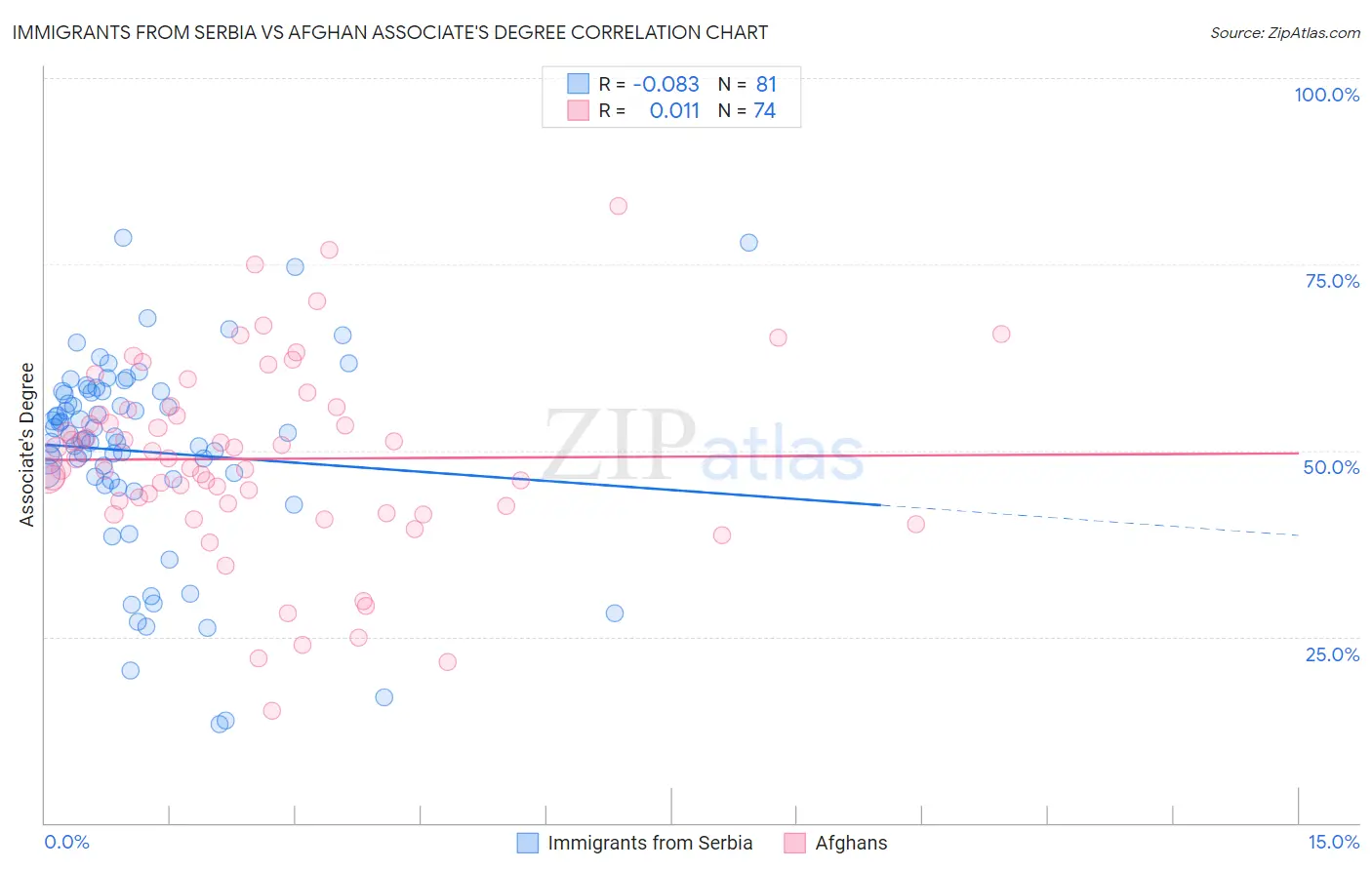 Immigrants from Serbia vs Afghan Associate's Degree