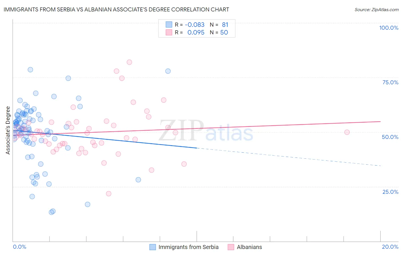 Immigrants from Serbia vs Albanian Associate's Degree