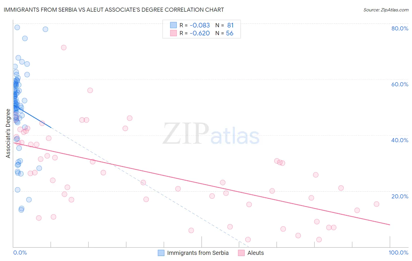 Immigrants from Serbia vs Aleut Associate's Degree