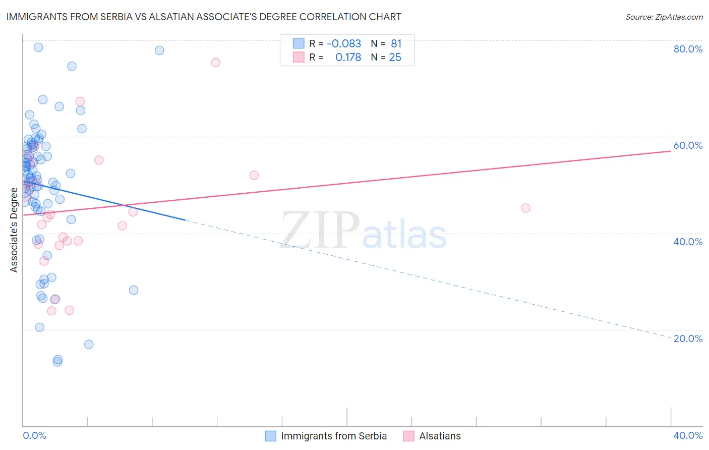 Immigrants from Serbia vs Alsatian Associate's Degree