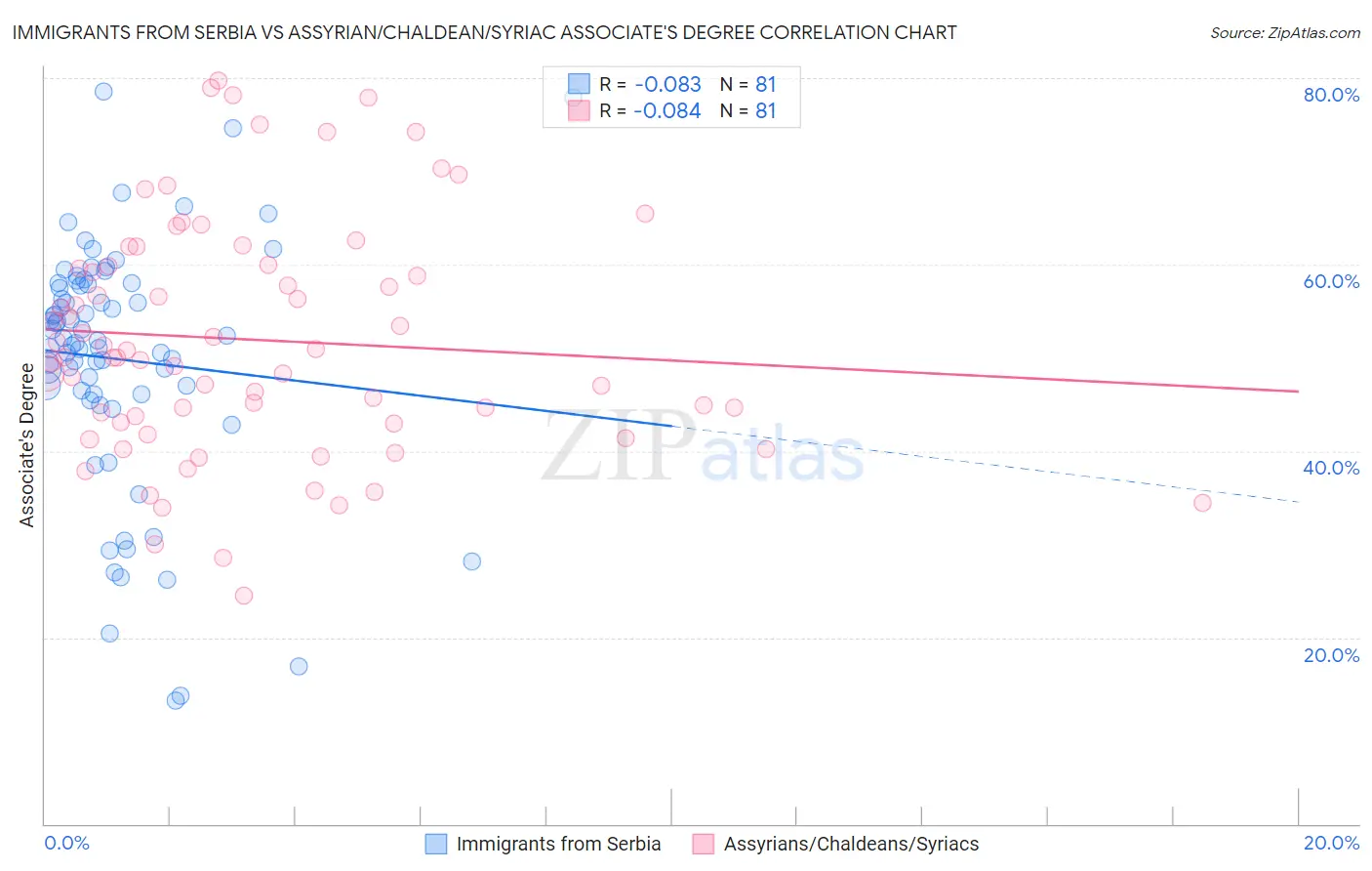 Immigrants from Serbia vs Assyrian/Chaldean/Syriac Associate's Degree