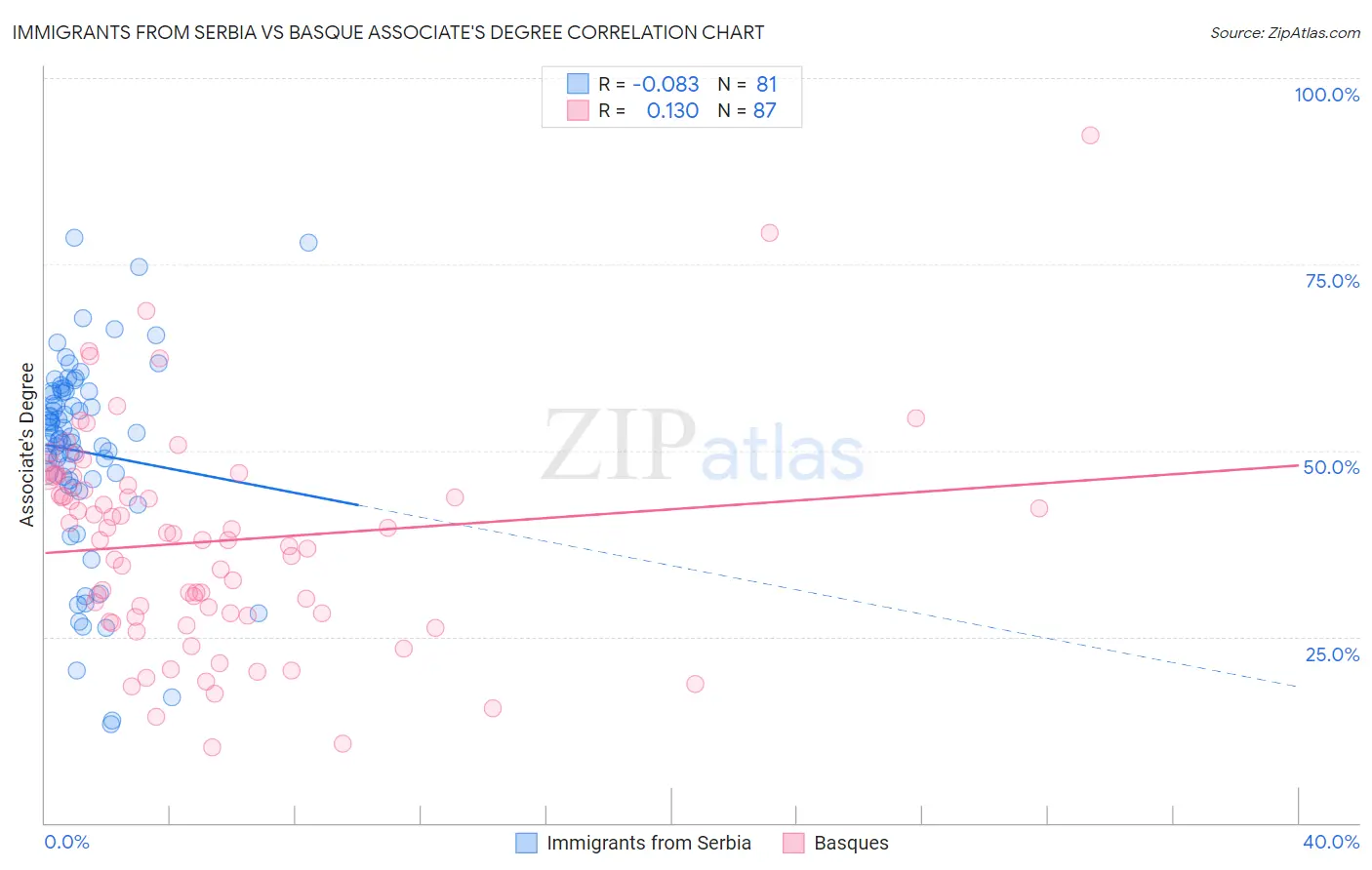 Immigrants from Serbia vs Basque Associate's Degree