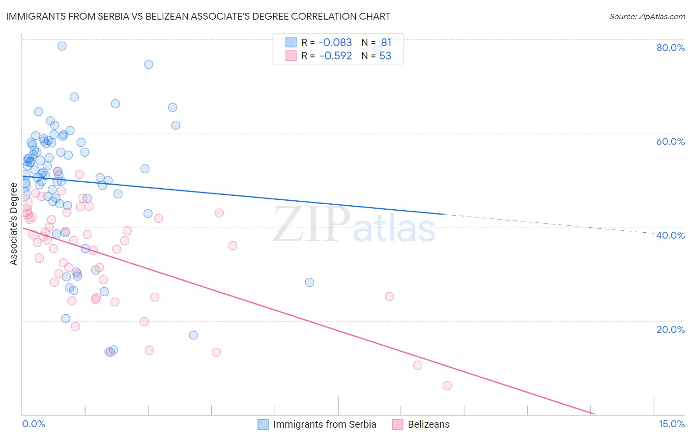 Immigrants from Serbia vs Belizean Associate's Degree