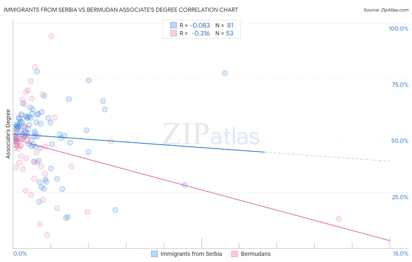 Immigrants from Serbia vs Bermudan Associate's Degree