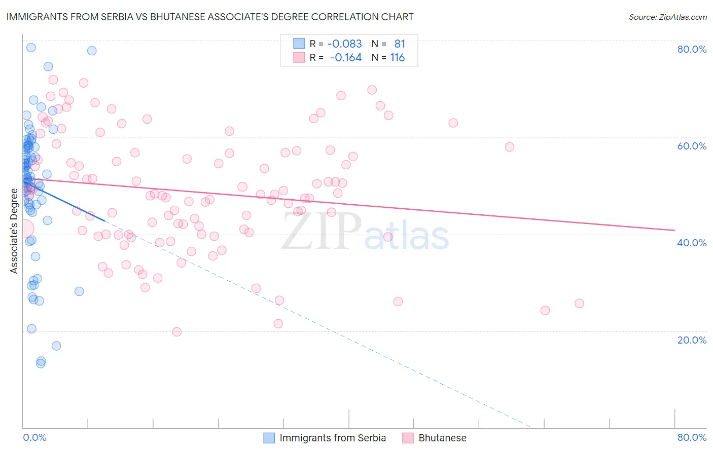 Immigrants from Serbia vs Bhutanese Associate's Degree