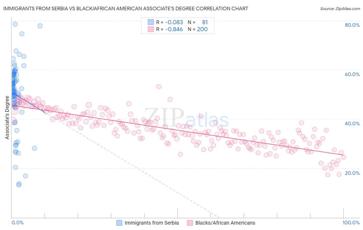 Immigrants from Serbia vs Black/African American Associate's Degree