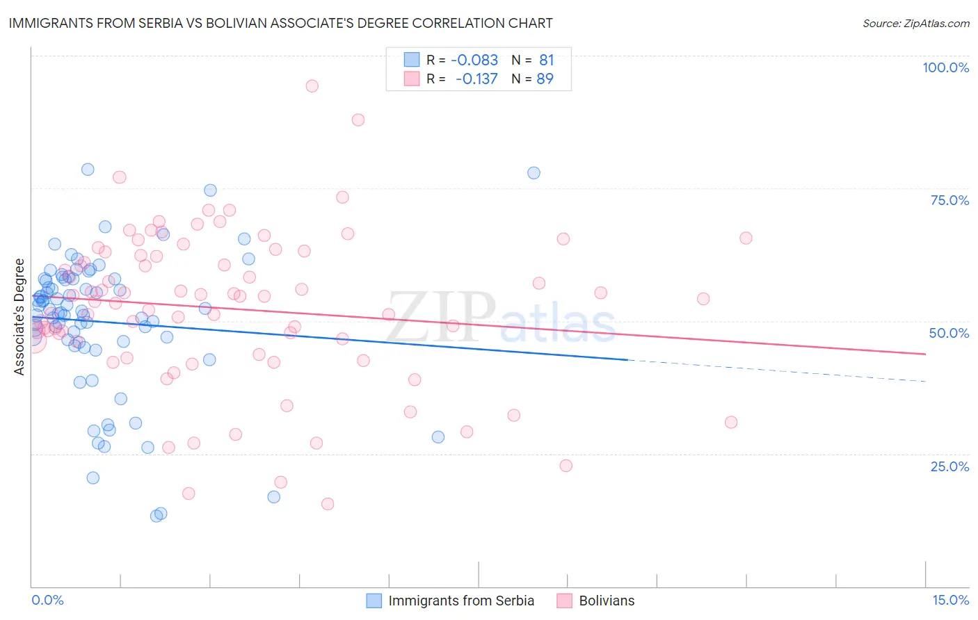 Immigrants from Serbia vs Bolivian Associate's Degree