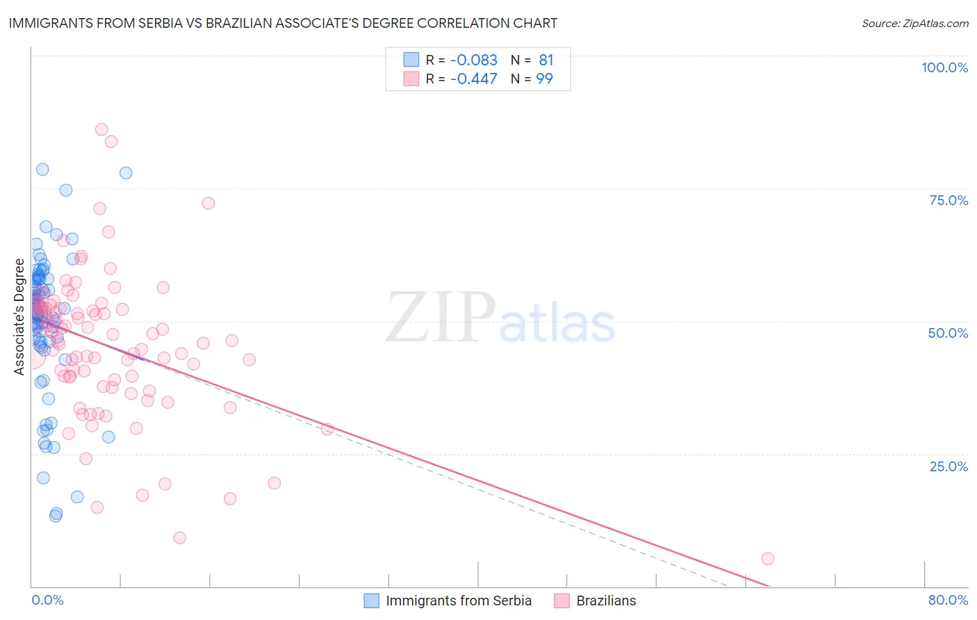 Immigrants from Serbia vs Brazilian Associate's Degree