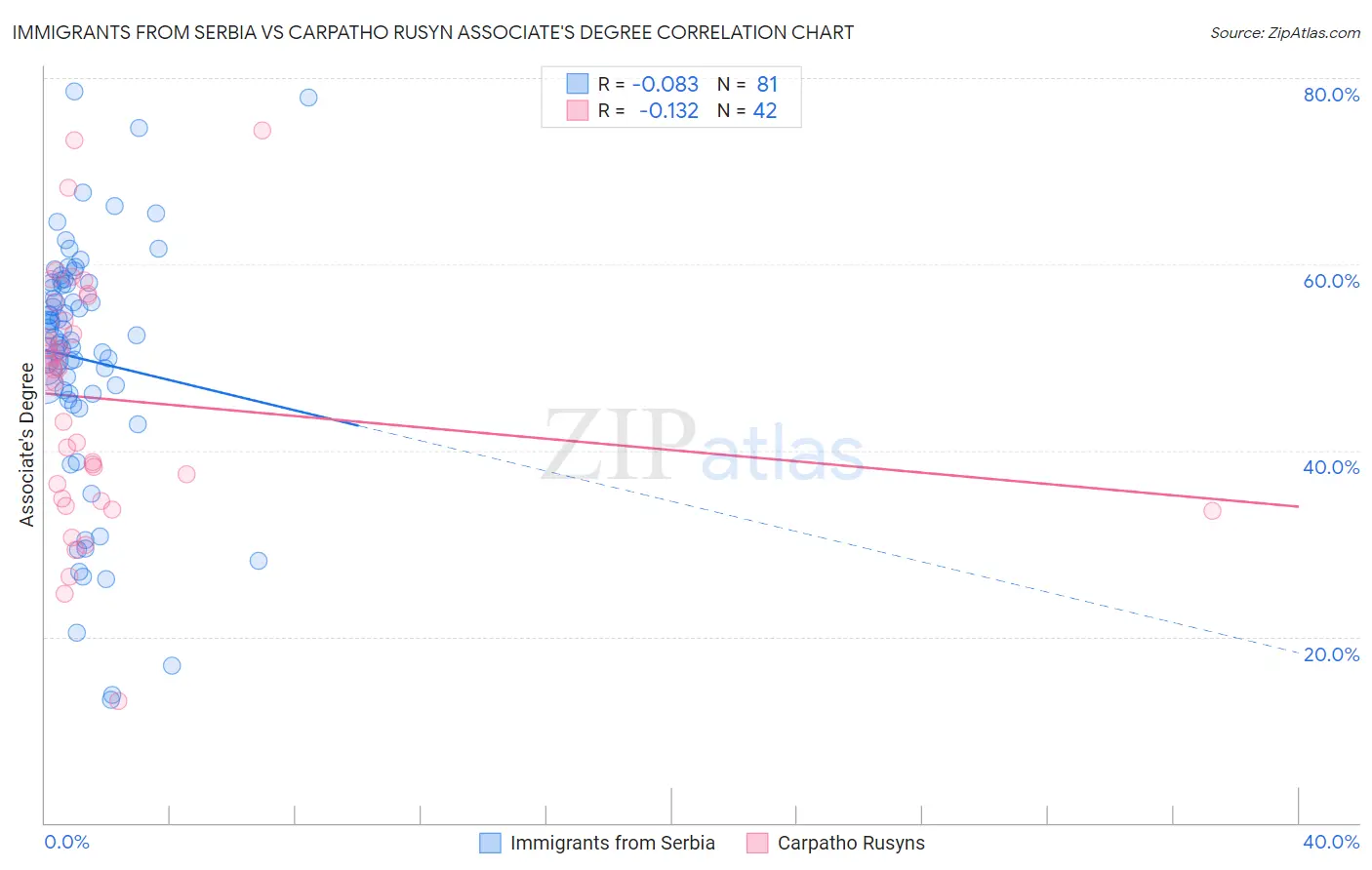 Immigrants from Serbia vs Carpatho Rusyn Associate's Degree