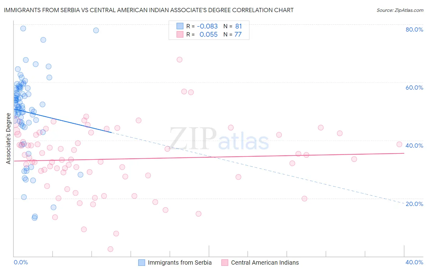 Immigrants from Serbia vs Central American Indian Associate's Degree