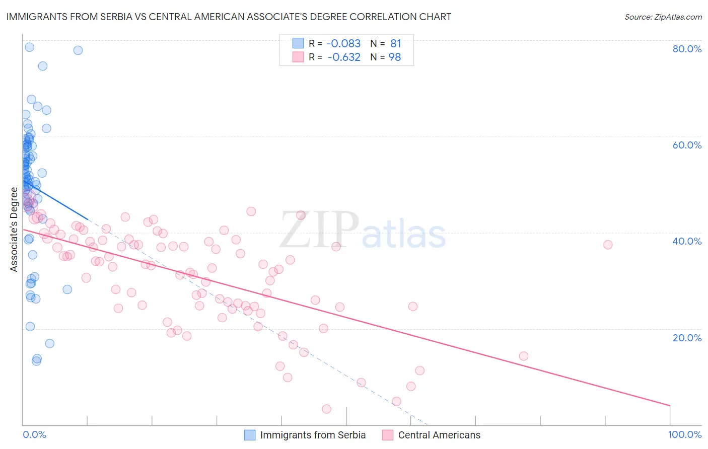 Immigrants from Serbia vs Central American Associate's Degree