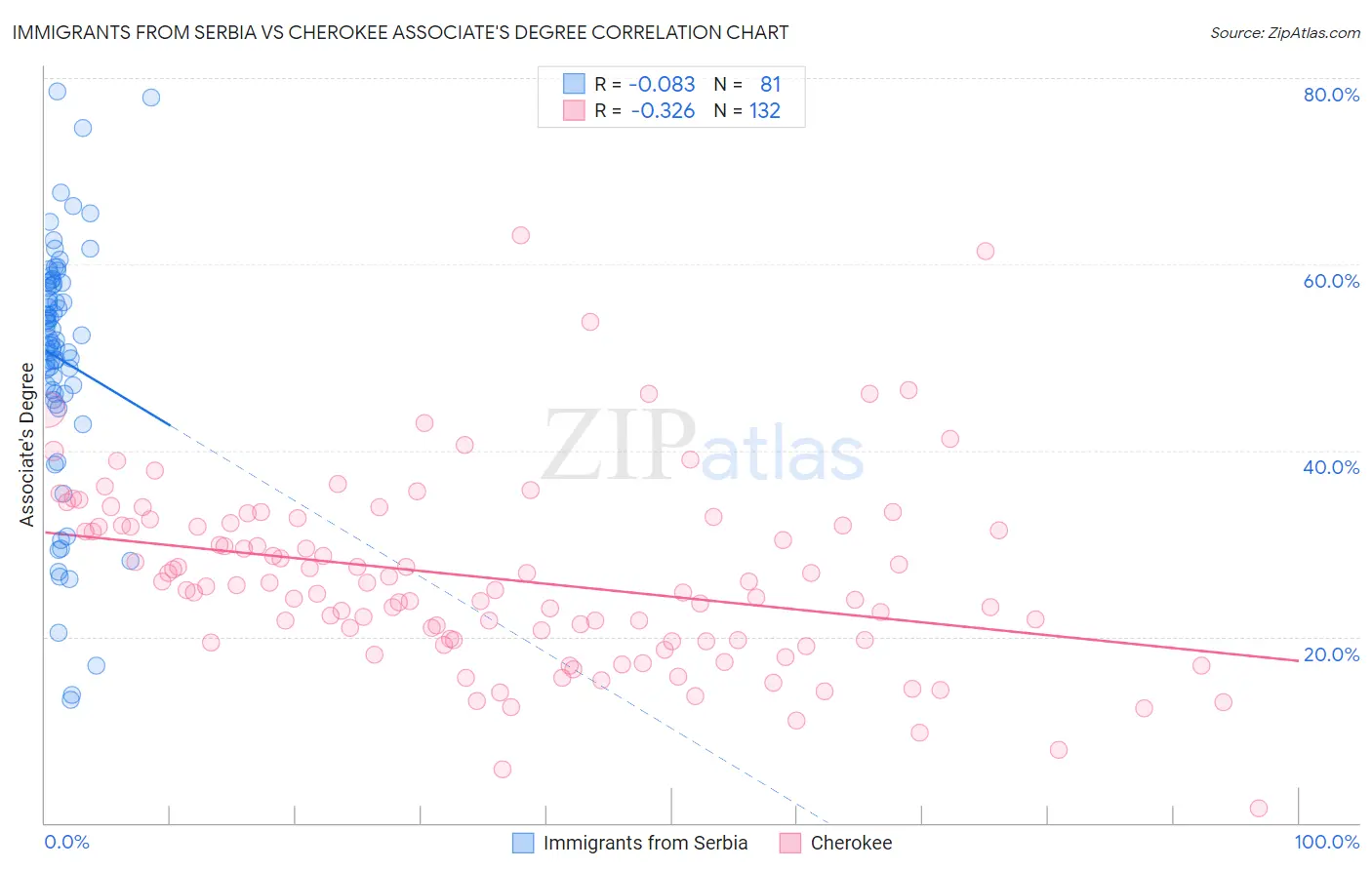 Immigrants from Serbia vs Cherokee Associate's Degree