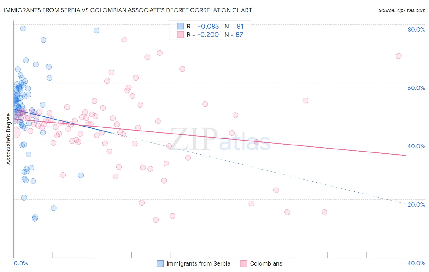 Immigrants from Serbia vs Colombian Associate's Degree