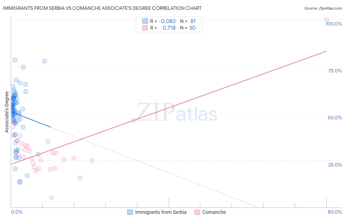 Immigrants from Serbia vs Comanche Associate's Degree